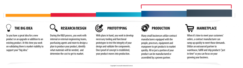 Steps to Product Commercialization; click on image to view larger