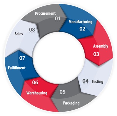 Production Life Cycle